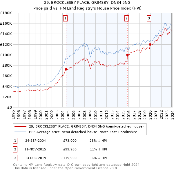 29, BROCKLESBY PLACE, GRIMSBY, DN34 5NG: Price paid vs HM Land Registry's House Price Index