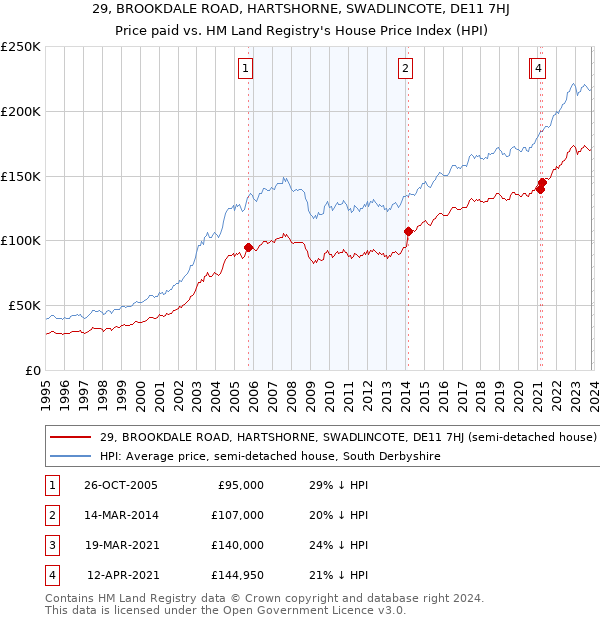 29, BROOKDALE ROAD, HARTSHORNE, SWADLINCOTE, DE11 7HJ: Price paid vs HM Land Registry's House Price Index