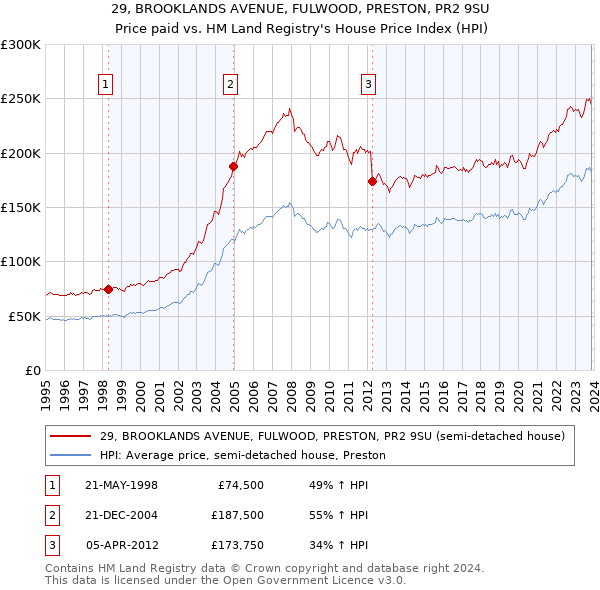 29, BROOKLANDS AVENUE, FULWOOD, PRESTON, PR2 9SU: Price paid vs HM Land Registry's House Price Index