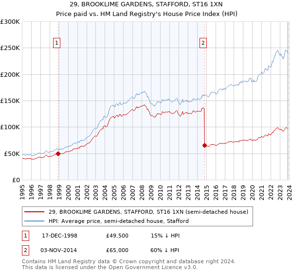 29, BROOKLIME GARDENS, STAFFORD, ST16 1XN: Price paid vs HM Land Registry's House Price Index