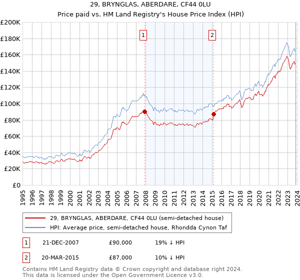 29, BRYNGLAS, ABERDARE, CF44 0LU: Price paid vs HM Land Registry's House Price Index