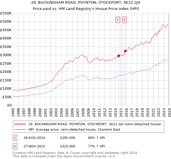 29, BUCKINGHAM ROAD, POYNTON, STOCKPORT, SK12 1JH: Price paid vs HM Land Registry's House Price Index