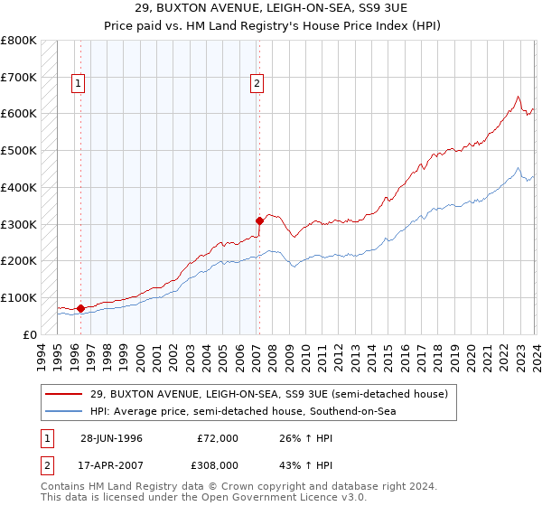 29, BUXTON AVENUE, LEIGH-ON-SEA, SS9 3UE: Price paid vs HM Land Registry's House Price Index