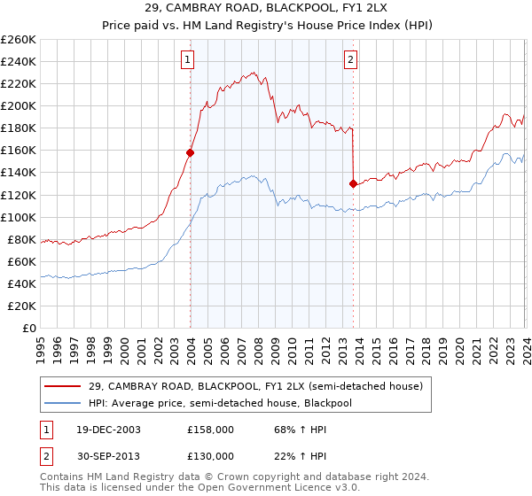 29, CAMBRAY ROAD, BLACKPOOL, FY1 2LX: Price paid vs HM Land Registry's House Price Index