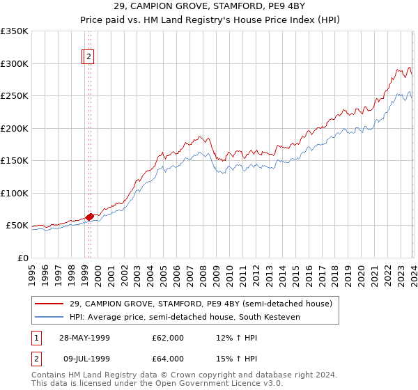 29, CAMPION GROVE, STAMFORD, PE9 4BY: Price paid vs HM Land Registry's House Price Index