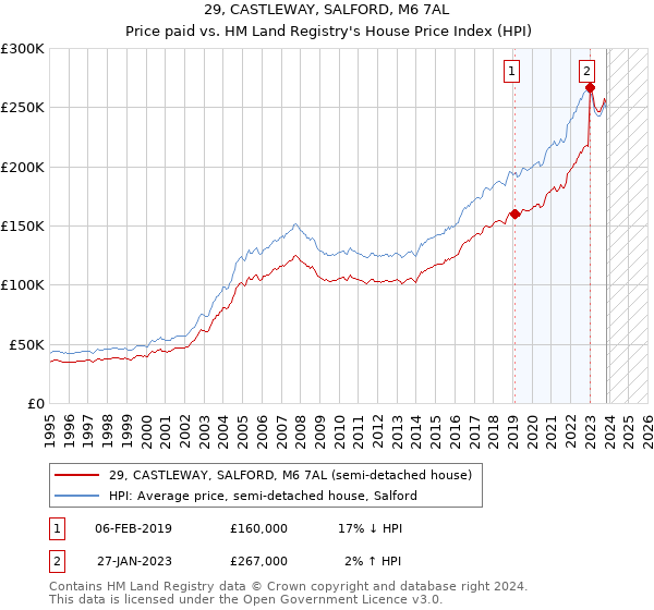 29, CASTLEWAY, SALFORD, M6 7AL: Price paid vs HM Land Registry's House Price Index