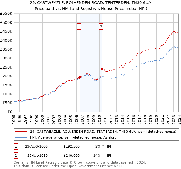 29, CASTWEAZLE, ROLVENDEN ROAD, TENTERDEN, TN30 6UA: Price paid vs HM Land Registry's House Price Index