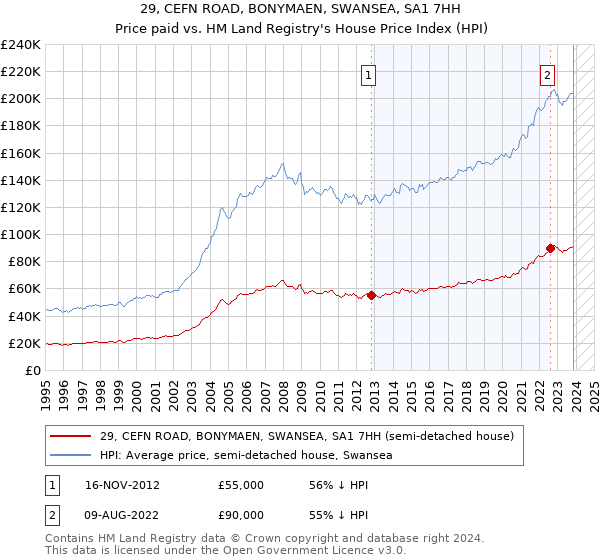 29, CEFN ROAD, BONYMAEN, SWANSEA, SA1 7HH: Price paid vs HM Land Registry's House Price Index