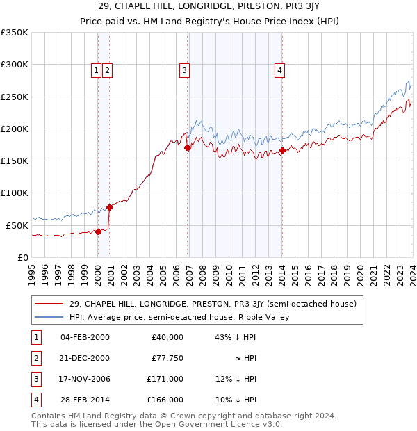 29, CHAPEL HILL, LONGRIDGE, PRESTON, PR3 3JY: Price paid vs HM Land Registry's House Price Index