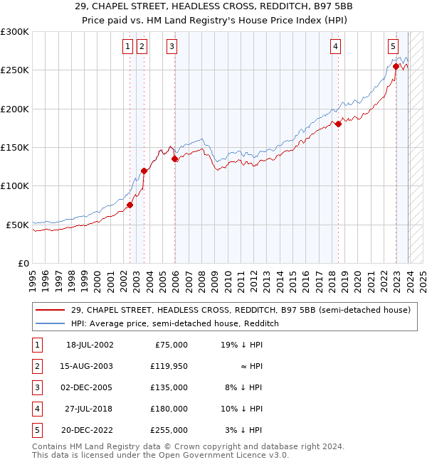 29, CHAPEL STREET, HEADLESS CROSS, REDDITCH, B97 5BB: Price paid vs HM Land Registry's House Price Index