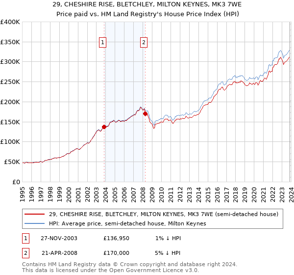 29, CHESHIRE RISE, BLETCHLEY, MILTON KEYNES, MK3 7WE: Price paid vs HM Land Registry's House Price Index