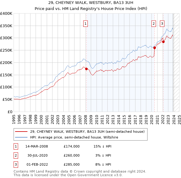 29, CHEYNEY WALK, WESTBURY, BA13 3UH: Price paid vs HM Land Registry's House Price Index