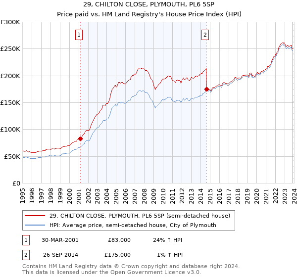 29, CHILTON CLOSE, PLYMOUTH, PL6 5SP: Price paid vs HM Land Registry's House Price Index