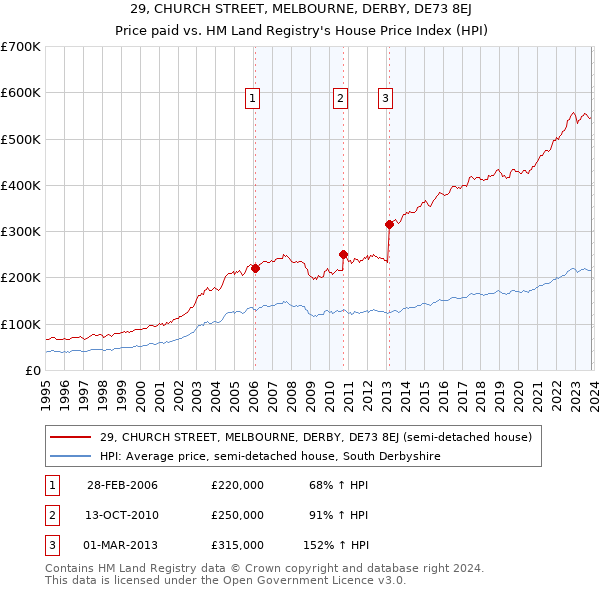 29, CHURCH STREET, MELBOURNE, DERBY, DE73 8EJ: Price paid vs HM Land Registry's House Price Index