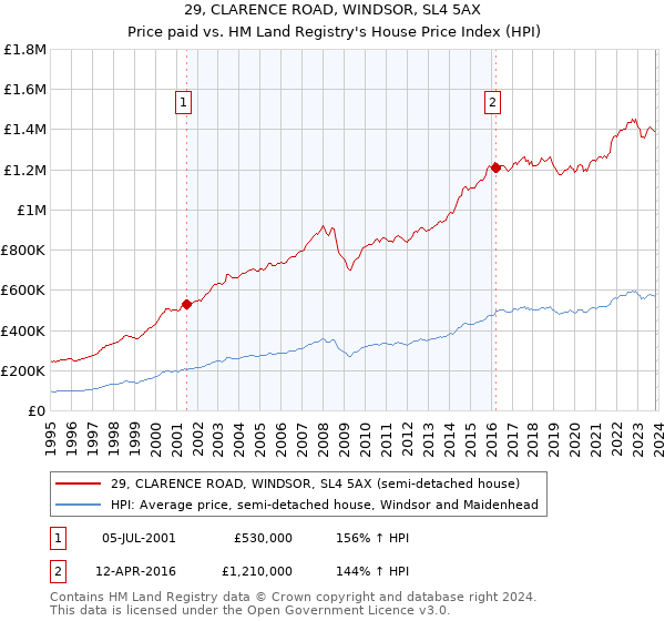 29, CLARENCE ROAD, WINDSOR, SL4 5AX: Price paid vs HM Land Registry's House Price Index