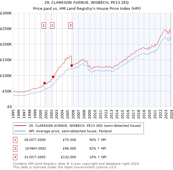 29, CLARKSON AVENUE, WISBECH, PE13 2EQ: Price paid vs HM Land Registry's House Price Index