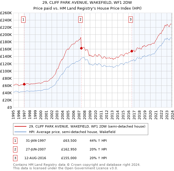 29, CLIFF PARK AVENUE, WAKEFIELD, WF1 2DW: Price paid vs HM Land Registry's House Price Index