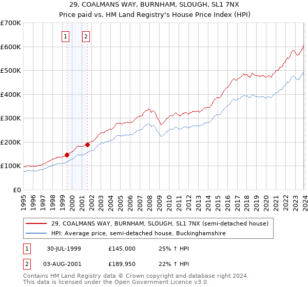 29, COALMANS WAY, BURNHAM, SLOUGH, SL1 7NX: Price paid vs HM Land Registry's House Price Index