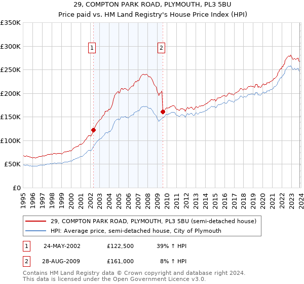 29, COMPTON PARK ROAD, PLYMOUTH, PL3 5BU: Price paid vs HM Land Registry's House Price Index