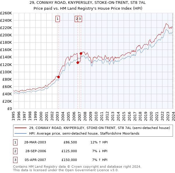 29, CONWAY ROAD, KNYPERSLEY, STOKE-ON-TRENT, ST8 7AL: Price paid vs HM Land Registry's House Price Index