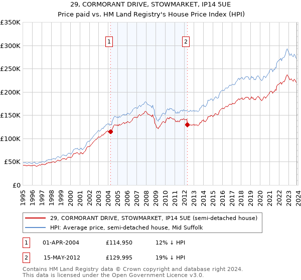 29, CORMORANT DRIVE, STOWMARKET, IP14 5UE: Price paid vs HM Land Registry's House Price Index