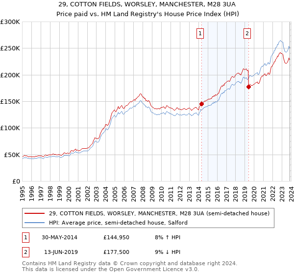 29, COTTON FIELDS, WORSLEY, MANCHESTER, M28 3UA: Price paid vs HM Land Registry's House Price Index