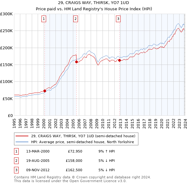 29, CRAIGS WAY, THIRSK, YO7 1UD: Price paid vs HM Land Registry's House Price Index