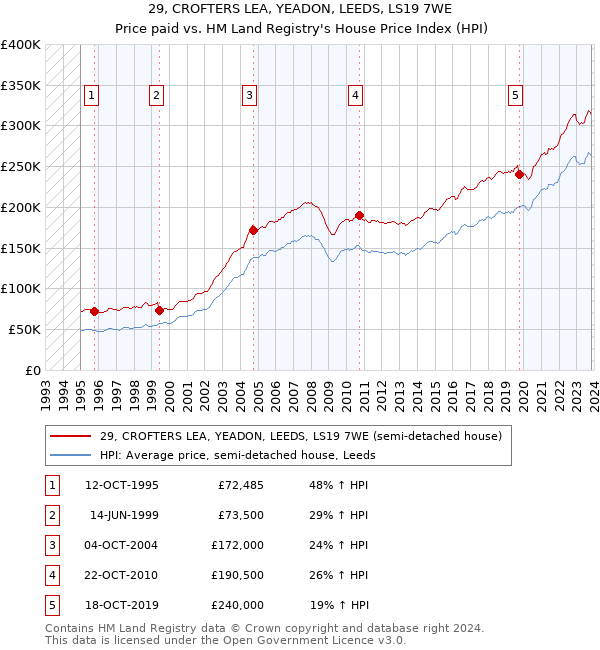 29, CROFTERS LEA, YEADON, LEEDS, LS19 7WE: Price paid vs HM Land Registry's House Price Index