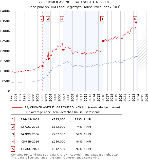 29, CROMER AVENUE, GATESHEAD, NE9 6UL: Price paid vs HM Land Registry's House Price Index