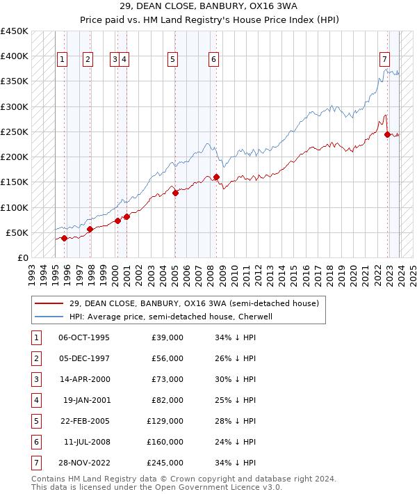 29, DEAN CLOSE, BANBURY, OX16 3WA: Price paid vs HM Land Registry's House Price Index