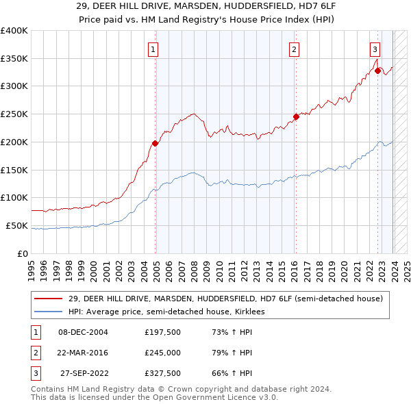29, DEER HILL DRIVE, MARSDEN, HUDDERSFIELD, HD7 6LF: Price paid vs HM Land Registry's House Price Index