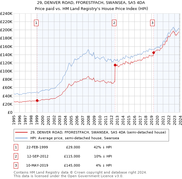 29, DENVER ROAD, FFORESTFACH, SWANSEA, SA5 4DA: Price paid vs HM Land Registry's House Price Index