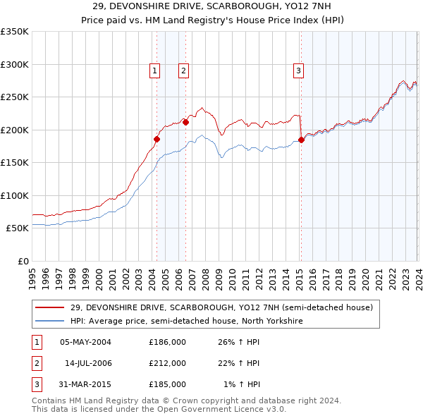 29, DEVONSHIRE DRIVE, SCARBOROUGH, YO12 7NH: Price paid vs HM Land Registry's House Price Index