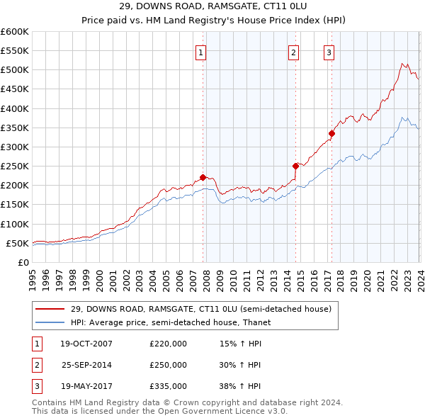 29, DOWNS ROAD, RAMSGATE, CT11 0LU: Price paid vs HM Land Registry's House Price Index