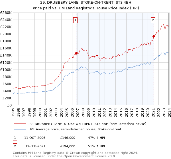 29, DRUBBERY LANE, STOKE-ON-TRENT, ST3 4BH: Price paid vs HM Land Registry's House Price Index