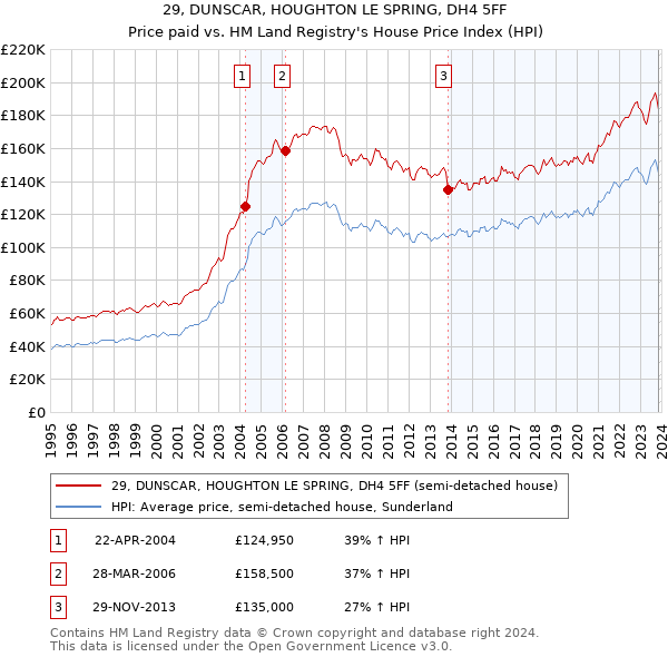 29, DUNSCAR, HOUGHTON LE SPRING, DH4 5FF: Price paid vs HM Land Registry's House Price Index