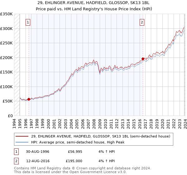 29, EHLINGER AVENUE, HADFIELD, GLOSSOP, SK13 1BL: Price paid vs HM Land Registry's House Price Index