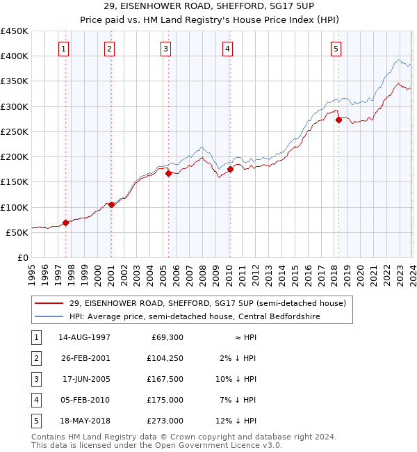 29, EISENHOWER ROAD, SHEFFORD, SG17 5UP: Price paid vs HM Land Registry's House Price Index