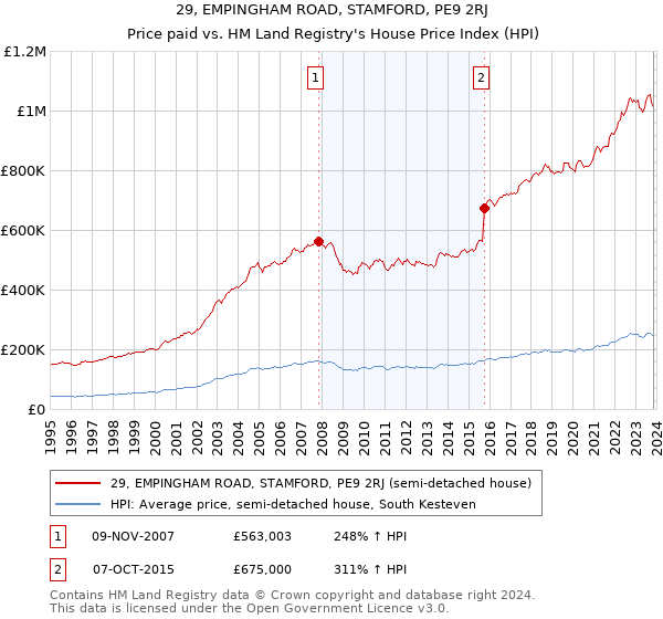 29, EMPINGHAM ROAD, STAMFORD, PE9 2RJ: Price paid vs HM Land Registry's House Price Index