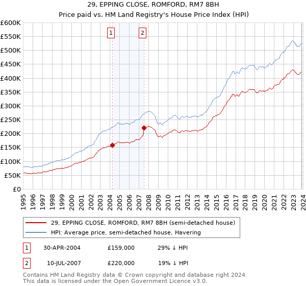 29, EPPING CLOSE, ROMFORD, RM7 8BH: Price paid vs HM Land Registry's House Price Index