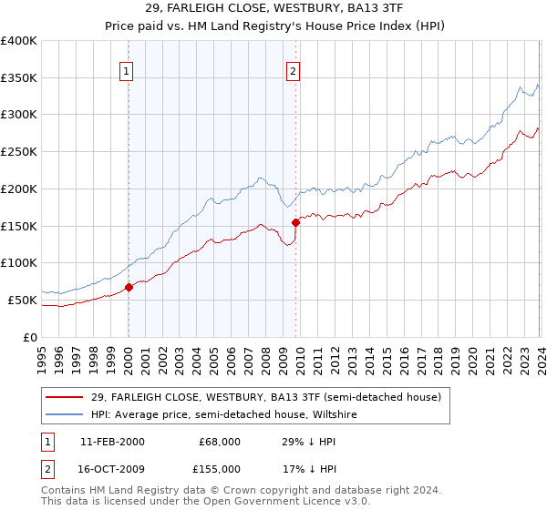 29, FARLEIGH CLOSE, WESTBURY, BA13 3TF: Price paid vs HM Land Registry's House Price Index