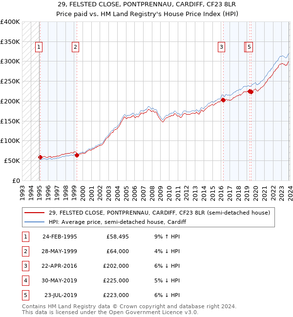 29, FELSTED CLOSE, PONTPRENNAU, CARDIFF, CF23 8LR: Price paid vs HM Land Registry's House Price Index