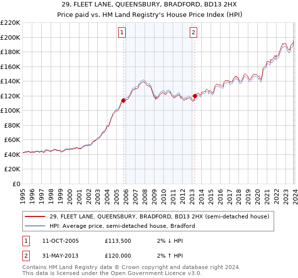 29, FLEET LANE, QUEENSBURY, BRADFORD, BD13 2HX: Price paid vs HM Land Registry's House Price Index