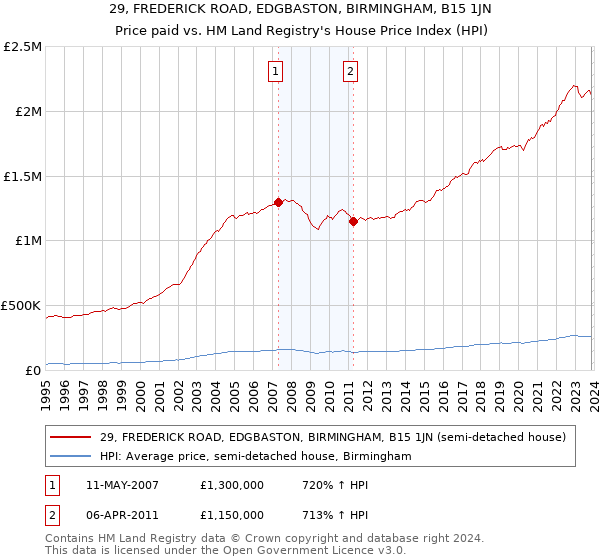 29, FREDERICK ROAD, EDGBASTON, BIRMINGHAM, B15 1JN: Price paid vs HM Land Registry's House Price Index