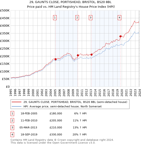 29, GAUNTS CLOSE, PORTISHEAD, BRISTOL, BS20 8BL: Price paid vs HM Land Registry's House Price Index