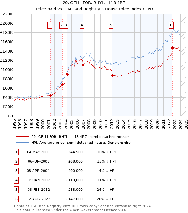 29, GELLI FOR, RHYL, LL18 4RZ: Price paid vs HM Land Registry's House Price Index