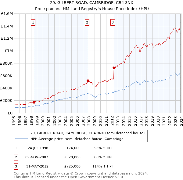 29, GILBERT ROAD, CAMBRIDGE, CB4 3NX: Price paid vs HM Land Registry's House Price Index