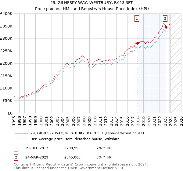 29, GILHESPY WAY, WESTBURY, BA13 3FT: Price paid vs HM Land Registry's House Price Index