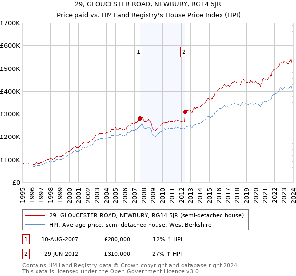29, GLOUCESTER ROAD, NEWBURY, RG14 5JR: Price paid vs HM Land Registry's House Price Index