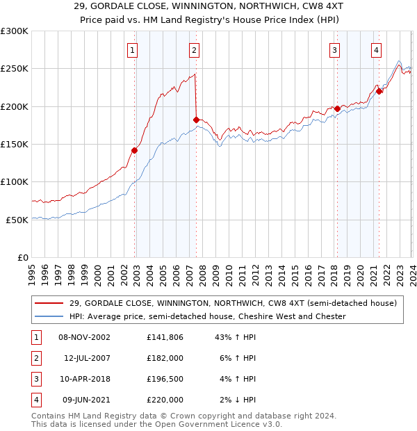 29, GORDALE CLOSE, WINNINGTON, NORTHWICH, CW8 4XT: Price paid vs HM Land Registry's House Price Index